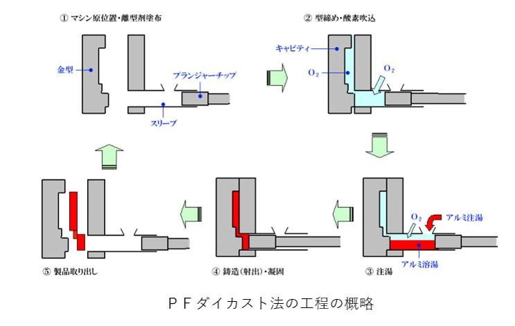 ＰＦダイカスト法