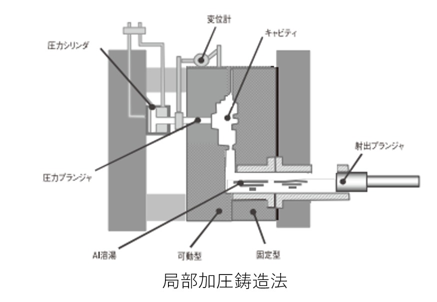 局部加圧ダイカスト