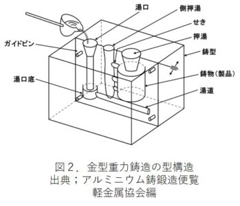金型重力鋳造の型構造