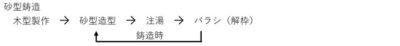 砂型鋳造