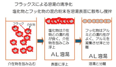 フラックスによる溶湯の清浄化