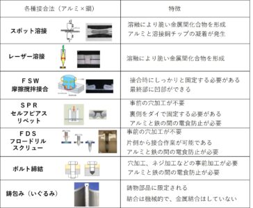アルミと鋼材の主な接合方法